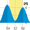 Calibogue Cay tide chart for Monday, January 25, 2021