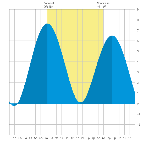 Calibogue Cay tide chart for Wednesday, January 27, 2021