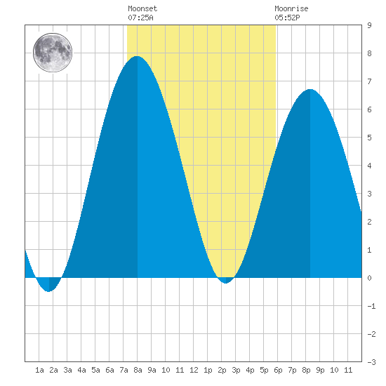 Calibogue Cay tide chart for Thursday, January 28, 2021