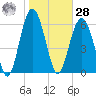 Calibogue Cay tide chart for Thursday, January 28, 2021