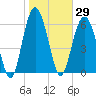 Calibogue Cay tide chart for Friday, January 29, 2021