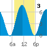 Calibogue Cay tide chart for Sunday, January 3, 2021