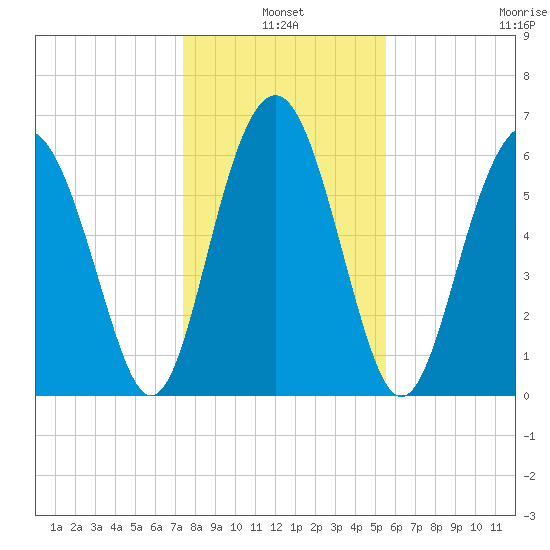 Calibogue Cay tide chart for Monday, January 4, 2021
