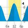 Calibogue Cay tide chart for Monday, January 4, 2021