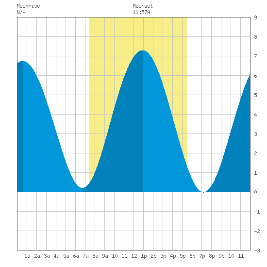 Calibogue Cay tide chart for Tuesday, January 5, 2021