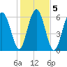 Calibogue Cay tide chart for Tuesday, January 5, 2021