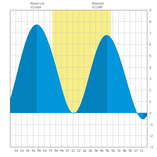 Calibogue Cay tide chart for Saturday, January 9, 2021