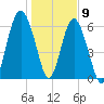 Calibogue Cay tide chart for Saturday, January 9, 2021
