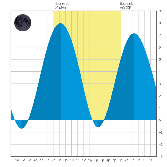 Calibogue Cay tide chart for Thursday, February 11, 2021