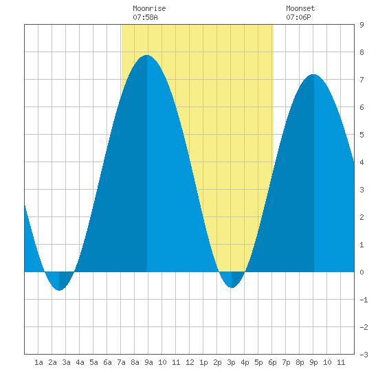 Calibogue Cay tide chart for Friday, February 12, 2021