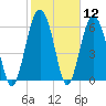 Calibogue Cay tide chart for Friday, February 12, 2021