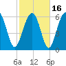 Calibogue Cay tide chart for Tuesday, February 16, 2021