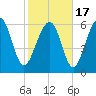 Calibogue Cay tide chart for Wednesday, February 17, 2021