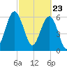 Calibogue Cay tide chart for Tuesday, February 23, 2021