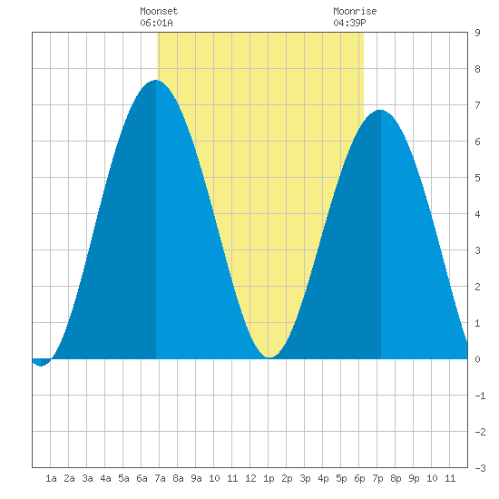 Calibogue Cay tide chart for Thursday, February 25, 2021