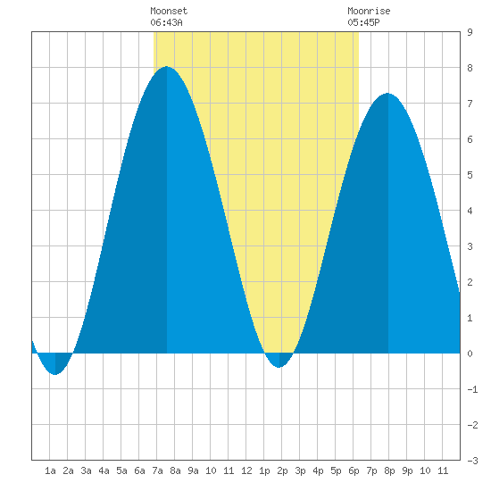 Calibogue Cay tide chart for Friday, February 26, 2021