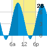 Calibogue Cay tide chart for Sunday, February 28, 2021