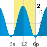 Calibogue Cay tide chart for Tuesday, February 2, 2021