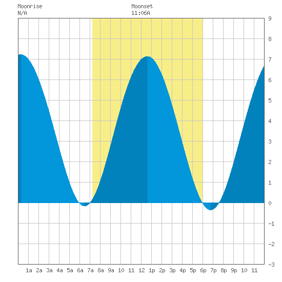 Calibogue Cay tide chart for Wednesday, February 3, 2021