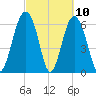 Calibogue Cay tide chart for Wednesday, March 10, 2021
