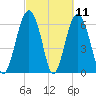 Calibogue Cay tide chart for Thursday, March 11, 2021