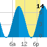 Calibogue Cay tide chart for Sunday, March 14, 2021