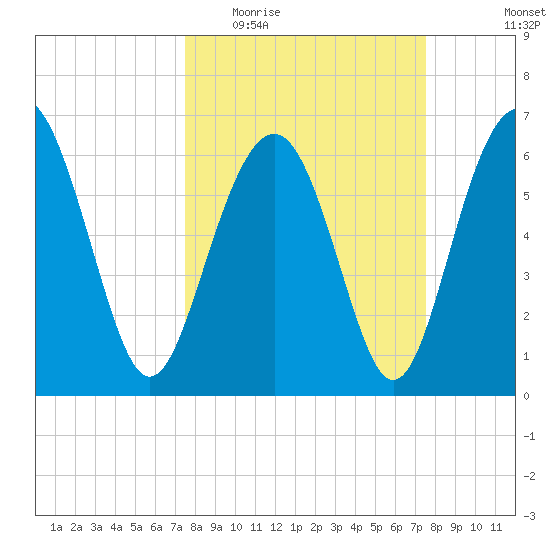 Calibogue Cay tide chart for Wednesday, March 17, 2021