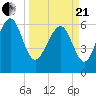 Calibogue Cay tide chart for Sunday, March 21, 2021