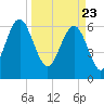 Calibogue Cay tide chart for Tuesday, March 23, 2021