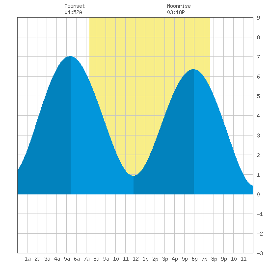 Calibogue Cay tide chart for Wednesday, March 24, 2021