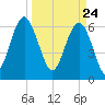 Calibogue Cay tide chart for Wednesday, March 24, 2021