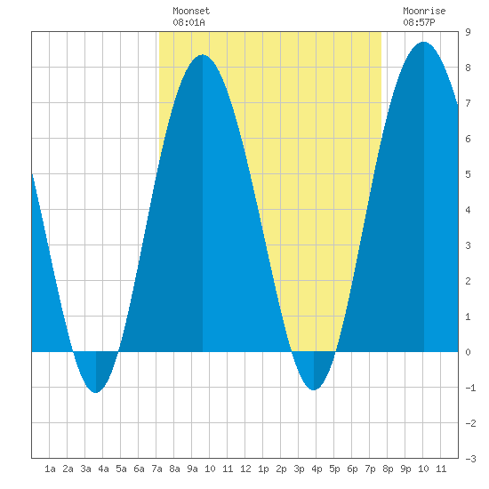 Calibogue Cay tide chart for Monday, March 29, 2021