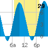 Calibogue Cay tide chart for Monday, March 29, 2021