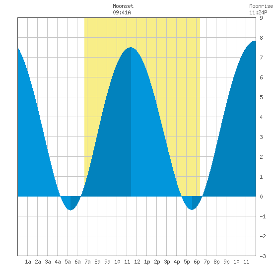 Calibogue Cay tide chart for Wednesday, March 3, 2021
