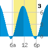 Calibogue Cay tide chart for Wednesday, March 3, 2021