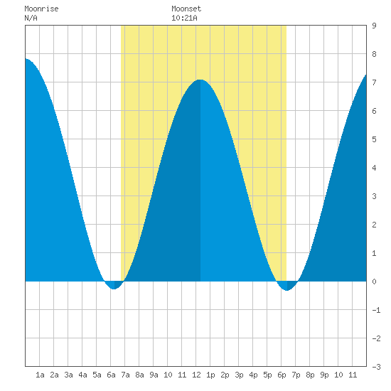 Calibogue Cay tide chart for Thursday, March 4, 2021