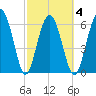 Calibogue Cay tide chart for Thursday, March 4, 2021