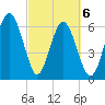 Calibogue Cay tide chart for Saturday, March 6, 2021