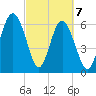 Calibogue Cay tide chart for Sunday, March 7, 2021