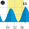 Calibogue Cay tide chart for Sunday, April 11, 2021