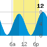Calibogue Cay tide chart for Monday, April 12, 2021