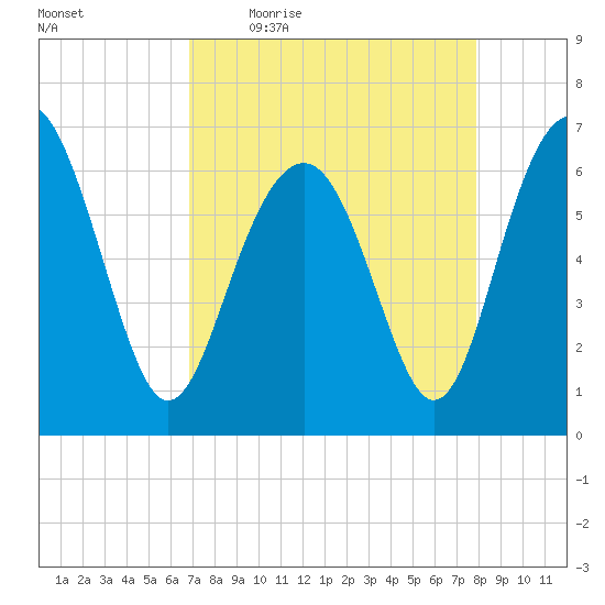 Calibogue Cay tide chart for Friday, April 16, 2021