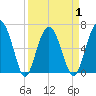 Calibogue Cay tide chart for Thursday, April 1, 2021