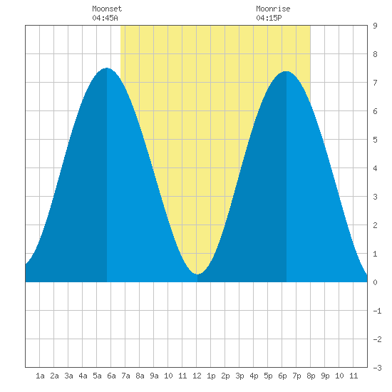 Calibogue Cay tide chart for Friday, April 23, 2021