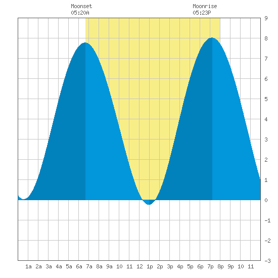 Calibogue Cay tide chart for Saturday, April 24, 2021