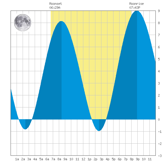 Calibogue Cay tide chart for Monday, April 26, 2021