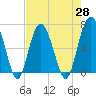 Calibogue Cay tide chart for Wednesday, April 28, 2021