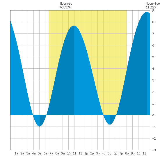 Calibogue Cay tide chart for Thursday, April 29, 2021