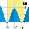 Calibogue Cay tide chart for Friday, April 30, 2021