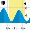Calibogue Cay tide chart for Sunday, April 4, 2021